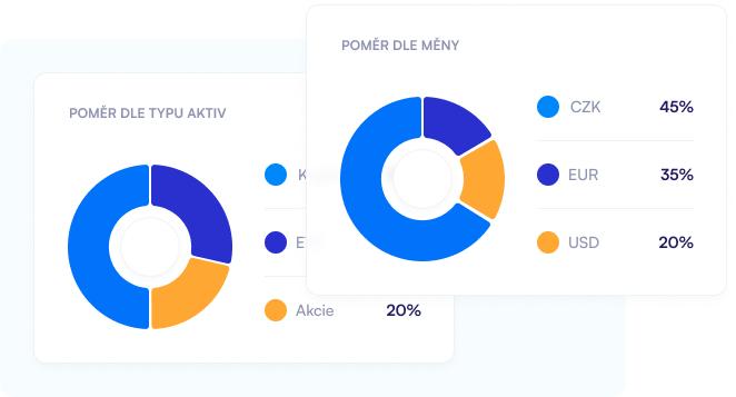Přehledné rozdělení tvých aktiv.